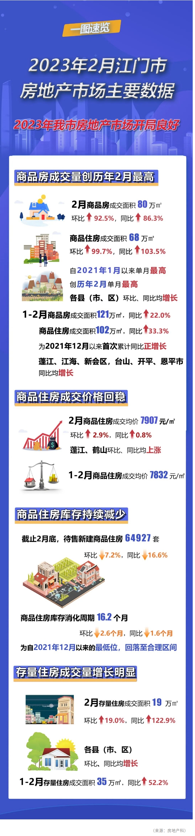 一图速览！2023年2月江门市房地产市场主要数据.jpg